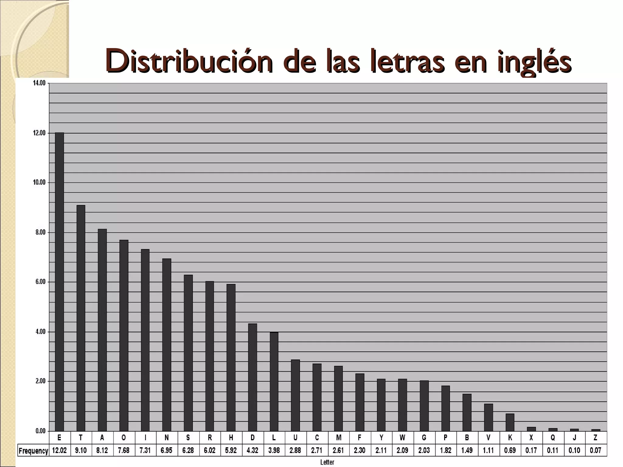 Distribución de las letras en inglés

 