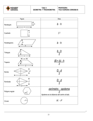 Taller 3 
GEOMETRIA Y TRIGONOMETRIA 
PROFESORA: 
YOLVI ADRIANA CORDOBA B 
_________________________________________________________________________________________-- 
21 
D 
Figura 
Área 
Rectángulo 
b · h 
Cuadrado 
l 2 
Paralelogramo 
b · h 
Triángulo 
b · h 
2 
Trapecio 
(B + b) · h 
2 
Rombo 
D · d 
2 
Romboide 
D · d 
2 
Polígono regular 
perímetro · apotema 
2 
Apotema es la distancia del centro al lado. 
Círculo 
π · r2 
b 
h 
b 
l 
h 
b 
h 
d 
D 
b 
B 
h 
d 
ap 
r 