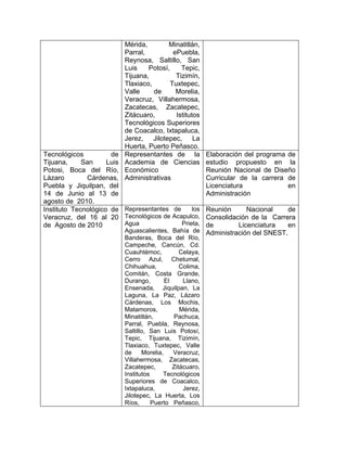 Mérida,
Minatitlán,
Parral,
ePuebla,
Reynosa, Saltillo, San
Luis
Potosí,
Tepic,
Tijuana,
Tizimín,
Tlaxiaco,
Tuxtepec,
Valle
de
Morelia,
Veracruz, Villahermosa,
Zacatecas, Zacatepec,
Zitácuaro,
Istitutos
Tecnológicos Superiores
de Coacalco, Ixtapaluca,
Jerez, Jilotepec, La
Huerta, Puerto Peñasco.
Representantes de la
Academia de Ciencias
Económico
Administrativas

Tecnológicos
de
Elaboración del programa de
Tijuana,
San
Luis
estudio propuesto en la
Potosi, Boca del Río,
Reunión Nacional de Diseño
Lázaro
Cárdenas,
Curricular de la carrera de
Puebla y Jiquilpan, del
Licenciatura
en
14 de Junio al 13 de
Administración
agosto de 2010.
los Reunión
Instituto Tecnológico de Representantes de
Nacional
de
Veracruz, del 16 al 20 Tecnológicos de Acapulco, Consolidación de la Carrera
Agua
Prieta, de
de Agosto de 2010
Licenciatura
en
Aguascalientes, Bahía de Administración del SNEST.
Banderas, Boca del Río,
Campeche, Cancún, Cd.
Cuauhtémoc,
Celaya,
Cerro Azul, Chetumal,
Chihuahua,
Colima,
Comitán, Costa Grande,
Durango,
El
Llano,
Ensenada, Jiquilpan, La
Laguna, La Paz, Lázaro
Cárdenas, Los Mochis,
Matamoros,
Mérida,
Minatitlán,
Pachuca,
Parral, Puebla, Reynosa,
Saltillo, San Luis Potosí,
Tepic, Tijuana, Tizimín,
Tlaxiaco, Tuxtepec, Valle
de
Morelia,
Veracruz,
Villahermosa, Zacatecas,
Zacatepec,
Zitácuaro,
Institutos
Tecnológicos
Superiores de Coacalco,
Ixtapaluca,
Jerez,
Jilotepec, La Huerta, Los
Ríos,
Puerto Peñasco,

 