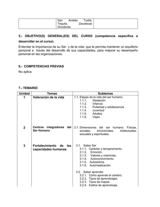 San
Andrés
Tuxtla,
Tequila,
Zacatecas
Occidente.

5.- OBJETIVO(S) GENERAL(ES) DEL CURSO (competencia específica a
desarrollar en el curso).
Entender la importancia de su Ser y de la vida, que le permita mantener un equilibrio
personal a través del desarrollo de sus capacidades, para mejorar su desempeño
personal en las organizaciones.

6.- COMPETENCIAS PREVIAS
No aplica

7.- TEMARIO
Unidad
1

Temas
Valoración de la vida

Subtemas

2

Centros integradores
Ser Humano

3

Fortalecimiento de las
capacidades humanas.

1.1. Etapas de la vida del ser humano.
1.1.1.
Gestación
1.1.2.
Infancia
1.1.3.
Pubertad y adolescencia
1.1.4.
Juventud
1.1.5.
Adultez
1.1.6.
Vejez.

del

2.1. Dimensiones del ser humano: Físicas,
sociales,
emocionales,
intelectuales,
sexuales y espirituales.

3.1. Saber Ser
3.1.1. Carácter y temperamento.
3.1.2. Emoción.
3.1.3. Valores y creencias.
3.1.4. Autoconocimiento.
3.1.5. Autoestima.
3.1.6. Autorrealización.
3.2. Saber aprender
3.2.1. Cómo aprende el cerebro.
3.2.2. Tipos de aprendizajes.
3.2.3. Tipos de mapas.
3.2.4. Estilos de aprendizaje.

 