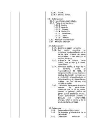 3.2.4.1. VARK.
3.2.4.2. Honey- Alonso.
3.3. Saber pensar
3.3.1. Las inteligencias múltiples
3.3.2. Tipos de pensamiento
3.3.2.1. Lógico.
3.3.2.2. Análisis
3.3.2.3. Síntesis
3.3.2.4. Deducción
3.3.2.5. Sistemático
3.3.2.6. .Crítico
3.3.2.7. Creativo
3.3.3 Atención-concentración
3.3.4 Memoria-retención
3.4. Saber convivir
3.4.1. Sintonía o rapport y empatía.
3.4.2. Los
cuatro
acuerdos:
se
impecable con tus palabras, no te
tomes nada personal, no hagas
suposiciones y haz siempre tú
máximo esfuerzo.
3.4.3. Preceptos de Gestalt: darse
cuenta, vive el aquí y el ahora,
cerrar ciclos.
3.4.4. Principios de PNL: el mapa no es
el
territorio,
asumir
la
responsabilidad de todo, el
comportamiento es una intención
positiva, la elección es mejor que
la no elección, el significado de su
comunicación es la respuesta que
produce, no hay fracaso solo
retroalimentación.
3.4.5. Los hábitos de la gente altamente
efectiva:
la
proactividad,
comenzar con un fin en mente,
primero lo primero, pensar en
ganar- ganar (beneficio mutuo),
buscar comprender primero y
después
ser
comprendido,
sinergia, afilar la sierra y de la
efectividad a la grandeza.

3.5. Saber crear
3.5.1. Fases del proceso creativo.
3.5.2. Facilitadores y obstáculos de la
creatividad.
3.5.3. Creatividad
individual
y

 