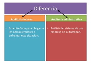 Diferencia
Auditoria interna
• Esta diseñada para obligar a
los administradores a
enfrentar esta situación.
Auditoria administrativa
• Análisis del sistema de una
empresa en su totalidad.
 