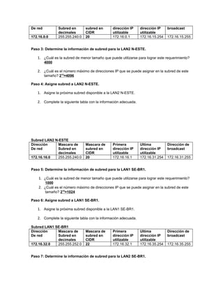 De red          Subred en       subred en       dirección IP     dirección IP    broadcast
                decimales       CIDR            utilizable       utilizable
172.16.0.0      255.255.240.0   20              172.16.0.1       172.16.15.254   172.16.15.255


Paso 3: Determine la información de subred para la LAN2 N-ESTE.

   1. ¿Cuál es la subred de menor tamaño que puede utilizarse para lograr este requerimiento?
         4000

   2. ¿Cuál es el número máximo de direcciones IP que se puede asignar en la subred de este
         tamaño? 212=4096

Paso 4: Asigne subred a LAN2 N-ESTE.

   1. Asigne la próxima subred disponible a la LAN2 N-ESTE.

   2. Complete la siguiente tabla con la información adecuada.




Subred LAN2 N-ESTE
Dirección    Mascara de         Mascara de      Primera          Ultima          Dirección de
De red       Subred en          subred en       dirección IP     dirección IP    broadcast
             decimales          CIDR            utilizable       utilizable
172.16.16.0  255.255.240.0      20              172.16.16.1      172.16.31.254   172.16.31.255


Paso 5: Determine la información de subred para la LAN1 SE-BR1.

    1. ¿Cuál es la subred de menor tamaño que puede utilizarse para lograr este requerimiento?
         1000
    2. ¿Cuál es el número máximo de direcciones IP que se puede asignar en la subred de este
         tamaño? 210=1024

Paso 6: Asigne subred a LAN1 SE-BR1.

   1. Asigne la próxima subred disponible a la LAN1 SE-BR1.

   2. Complete la siguiente tabla con la información adecuada.

Subred LAN1 SE-BR1
Dirección    Mascara de         Mascara de      Primera          Ultima          Dirección de
De red       Subred en          subred en       dirección IP     dirección IP    broadcast
             decimales          CIDR            utilizable       utilizable
172.16.32.0  255.255.252.0      22              172.16.32.1      172.16.35.254   172.16.35.255


Paso 7: Determine la información de subred para la LAN2 SE-BR1.
 