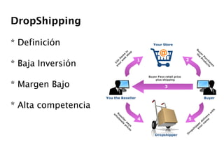 DropShipping * Definición * Baja Inversión * Margen Bajo * Alta competencia 