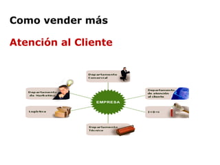 Como vender más   Atención al Cliente   