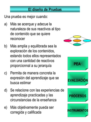 El diseño de Pruebas
Una prueba es mejor cuando:
a) Más se acerque y adecue la
naturaleza de sus reactivos al tipo
de contenido que se quiere
reconocer
b) Más amplia y equilibrada sea la
exploración de los contenidos,
estando todos ellos representados
con una cantidad de reactivos
proporcionnal a su jerarquía
c) Permita de manera concreta la
expresión del aprendizaje que se
busca estimar
d) Se relacione con las experiencias de
aprendizaje practicadas y las
circunstancias de la enseñanza
e) Más objetivamente pueda ser
corregida y calificada
PEA
EVALUACIÓN
PROCESOS
INSTRUMENTOS
 