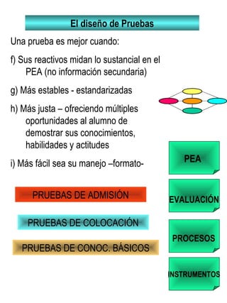 El diseño de Pruebas
Una prueba es mejor cuando:
f) Sus reactivos midan lo sustancial en el
PEA (no información secundaria)
g) Más estables - estandarizadas
h) Más justa – ofreciendo múltiples
oportunidades al alumno de
demostrar sus conocimientos,
habilidades y actitudes
i) Más fácil sea su manejo –formato- PEA
EVALUACIÓN
PROCESOS
INSTRUMENTOS
PRUEBAS DE ADMISIÓN
PRUEBAS DE COLOCACIÓN
PRUEBAS DE CONOC. BÁSICOS
 