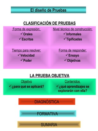 El diseño de Pruebas
Forma de expresión:
Orales
Escritas
Nivel técnico de construcción:
Informales
Tipificadas
Tiempo para resolver:
Velocidad
Poder
Forma de responder:
Ensayo
Objetivas
CLASIFICACIÓN DE PRUEBAS
LA PRUEBA OBJETIVA
Objetivo
¿para qué se aplicará?
Contenidos
¿qué aprendizajes se
explorarán con ella?
DIAGNÓSTICA
FORMATIVA
SUMARIA
 