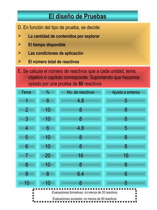 El diseño de Pruebas
D. En función del tipo de prueba, se decide:
 La cantidad de contenidos por explorar
 El tiempo disponible
 Las condiciones de aplicación
 El número total de reactivos
Evaluaciones formativas: no menos de 20 reactivos
Evaluaciones sumarias: no menos de 50 reactivos
E. Se calcula el número de reactivos que a cada unidad, tema,
objetivo o capítulo corresponde. Suponiendo que hayamos
optado por una prueba de 80 reactivos
Tema % No. de reactivos Ajusta a enteros
1 6 4.8 5
2 10 8 8
3 10 8 8
4 6 4.8 5
5 10 8 8
6 10 8 8
7 20 16 16
8 10 8 8
9 8 6.4 6
10 10 8 8
 