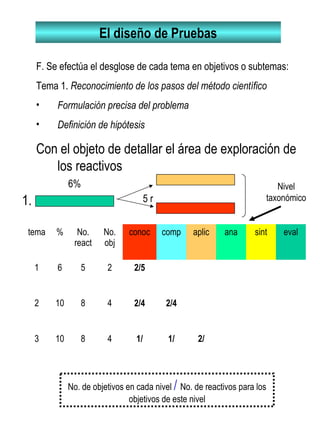 El diseño de Pruebas
F. Se efectúa el desglose de cada tema en objetivos o subtemas:
Tema 1. Reconocimiento de los pasos del método científico
• Formulación precisa del problema
• Definición de hipótesis
Con el objeto de detallar el área de exploración de
los reactivos
1.
6%
5 r
Nivel
taxonómico
tema % No.
react
No.
obj
conoc comp aplic ana sint eval
1 6 5 2 2/5
2 10 8 4 2/4 2/4
3 10 8 4 1/ 1/ 2/
No. de objetivos en cada nivel / No. de reactivos para los
objetivos de este nivel
 