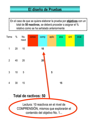 El diseño de Pruebas
En el caso de que se quiera elaborar la prueba por objetivos con un
total de 50 reactivos, se deberá proceder a asignar el %
relativo como se ha señalado anteriormente
Tema % No.
react
conoc comp aplic ana sint eval
1 20 10 10
2 40 20 20
3 10 5 5
4 30 15 15
Total de ractivos: 50
Lectura: 10 reactivos en el nivel de
COMPRENSIÓN, mismos que explorarán el
contenido del objetivo No. 1...
 