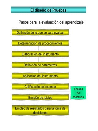 El diseño de Pruebas
Pasos para la evaluación del aprendizaje
Definición de lo que se va a evaluar
Determinación de procedimientos
Elaboración del instrumento
Definición de parámetros
Aplicación del instrumento
Calificación del examen
Emisión de juicios
Empleo de resultados para la toma de
decisiones
Análisis
de
reactivos
 