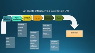 Objetos
Mediáticos
Objetos
informativos
Cursos
Objetos de
Aprendizaje
RedesColecciones
Solución
Foto
Clip
Video
Esquema
Gráfica
Texto
Audio
Simulador
Juego
Didáctico
Unidad de
ejercicio
con su
respectivo
contenido
instruccional
Tutoriales
Módulo por
competencia
Curso
curricular
Por campo
disciplinario
De una
institución
Del objeto informativo a las redes de OVA