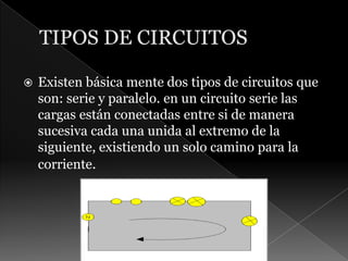 TIPOS DE CIRCUITOSExisten básica mente dos tipos de circuitos que son: serie y paralelo. en un circuito serie las cargas están conectadas entre si de manera sucesiva cada una unida al extremo de la siguiente, existiendo un solo camino para la corriente.