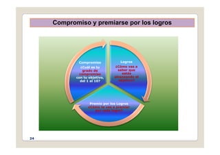 Compromiso y premiarse por los logros
•
Co p o so y p e a se po os og os
•
Logros
¿Cómo vas a
saber que
estás
alcanzando el
Compromiso
¿Cuál es tu
grado de
compromiso
con tu objetivo
•
alcanzando el
objetivo?
con tu objetivo,
del 1 al 10?
•
Premio por los Logros
¿Cómo te vas a premiar
por cada logro?
24
 