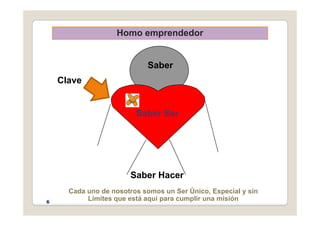 Homo emprendedor
S
o o e p e dedo
Saber
Clave
Saber Ser
Saber Ser
Saber Hacer
Cada uno de nosotros somos un Ser Único Especial y sin
Cada uno de nosotros somos un Ser Único, Especial y sin
Límites que está aquí para cumplir una misión
6
 