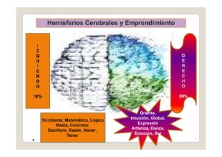Hemisferios Cerebrales y Emprendimiento
e s e os Ce eb a es y p e d e to
I
I
Z
Z
Q
Q
U
U
D
D
E
E
U
U
I
I
E
E
R
R
E
E
R
R
E
E
C
C
D
D
O
O
10%
10%
H
H
O
O
90%
90%
10%
10% 90%
90%
Oriente,
Oriente,
Occidente, Matemática, Lógica
Habla, Concreto
Escritura, Razón, Hacer ,
Oriente,
Oriente,
Intuición, Global,
Intuición, Global,
Expresión
Expresión
Artística, Danza,
Artística, Danza,
E ió S
E ió S
•7
, , ,
Tener Emoción, Ser
Emoción, Ser
7
 