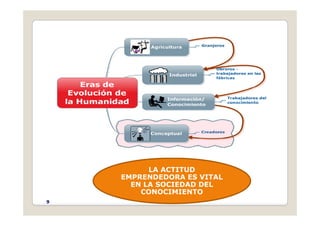 LA ACTITUD
EMPRENDEDORA ES VITAL
EN LA SOCIEDAD DEL
CONOCIMIENTO
CONOCIMIENTO
9
 