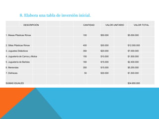 DESCRIPCIÓN CANTIDAD VALOR UNITARIO VALOR TOTAL
1. Mesas Plásticas Rimax 100 $50.000 $5.000.000
2. Sillas Plásticas Rimax 400 $30.000 $12.000.000
3. Juguetes Didácticos 350 $20.000 $7.000.000
4. Juguetería de Carros y Motos 150 $10.000 $1.500.000
5. Juguetería de Barbies 160 $15.000 $2.400.000
6. Meriendas 350 $15.000 $5.250.000
7. Disfraces 50 $30.000 $1.500.000
SUMAS IGUALES $34.650.000
8. Elabora una tabla de inversión inicial.
 