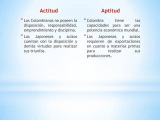 Actitud
*Los Colombianos no poseen la
disposición, responsabilidad,
emprendimiento y disciplina.
*Los Japoneses y suizos
cuentan con la disposición y
demás virtudes para realizar
sus triunfos.
Aptitud
*Colombia tiene las
capacidades para ser una
potencia económica mundial.
*Los Japoneses y suizos
requieren de exportaciones
en cuanto a materias primas
para realizar sus
producciones.
 