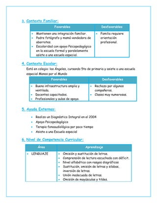 3. Contexto Familiar:
Favorables Desfavorables
 Mantienen una integración familiar.
 Padre fotógrafo y mamá vendedora de
abarrotes.
 Escolaridad con apoyo Psicopedagógico
en la escuela formal y paralelamente
asiste a una escuela especial.
 Familia requiere
orientación
profesional.
4. Contexto Escolar:
Está en colegio: los Ángeles, cursando 5to de primaria y asiste a una escuela
especial Manos por el Mundo
Favorables Desfavorables
 Buena infraestructura amplia y
ventilada.
 Docentes capacitados.
 Profesionales y aulas de apoyo.
 Rechazo por algunos
compañeros.
 Clases muy numerosas.
5. Ayuda Externas:
 Realizo un Diagnóstico Integral en el 2004
 Apoyo Psicopedagógico
 Terapia fonoaudiológica por poco tiempo
 Asiste a una Escuela especial
6. Nivel de Competencia Curricular:
Área Aprendizaje
 LENGUAJE  Omisión y sustitución de letras.
 Comprensión de lectura escuchada con déficit.
 Nivel alfabético con rasgos disgráficos
 Sustitución, omisión de letras y silabas,
inversión de letras.
 Unión inadecuada de letras.
 Omisión de mayúsculas y tildes.
 