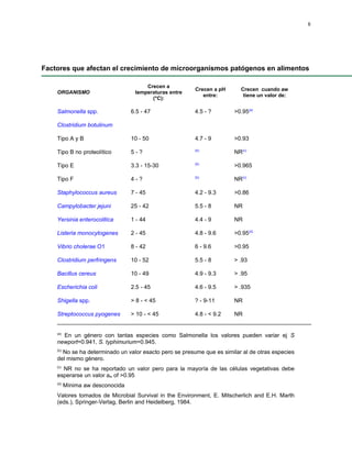 Factores que afectan el crecimiento de microorganismos patógenos en alimentos
ORGANISMO
Crecen a
temperaturas entre
(°C):
Crecen a pH
entre:
Crecen cuando aw
tiene un valor de:
Salmonella spp. 6.5 - 47 4.5 - ? >0.95(a)
Clostridium botulinum
Tipo A y B 10 - 50 4.7 - 9 >0.93
Tipo B no proteolítico 5 - ? (b)
NR(c)
Tipo E 3.3 - 15-30 (b)
>0.965
Tipo F 4 - ? (b)
NR(c)
Staphylococcus aureus 7 - 45 4.2 - 9.3 >0.86
Campylobacter jejuni 25 - 42 5.5 - 8 NR
Yersinia enterocolitica 1 - 44 4.4 - 9 NR
Listeria monocytogenes 2 - 45 4.8 - 9.6 >0.95(d)
Vibrio cholerae O1 8 - 42 6 - 9.6 >0.95
Clostridium perfringens 10 - 52 5.5 - 8 > .93
Bacillus cereus 10 - 49 4.9 - 9.3 > .95
Escherichia coli 2.5 - 45 4.6 - 9.5 > .935
Shigella spp. > 8 - < 45 ? - 9-11 NR
Streptococcus pyogenes > 10 - < 45 4.8 - < 9.2 NR
(a)
En un género con tantas especies como Salmonella los valores pueden variar ej S
newport=0.941, S. typhimurium=0.945.
(b)
No se ha determinado un valor esacto pero se presume que es similar al de otras especies
del mismo género.
(c)
NR no se ha reportado un valor pero para la mayoría de las células vegetativas debe
esperarse un valor aw of >0.95
(d)
Mínima aw desconocida
Valores tomados de Microbial Survival in the Environment, E. Mitscherlich and E.H. Marth
(eds.), Springer-Verlag, Berlin and Heidelberg, 1984.
8
 