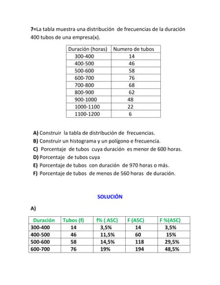 7=La tabla muestra una distribución de frecuencias de la duración
400 tubos de una empresa(x).

               Duración (horas)   Numero de tubos
                 300-400               14
                 400-500               46
                 500-600               58
                 600-700               76
                 700-800               68
                 800-900               62
                 900-1000             48
                 1000-1100            22
                 1100-1200             6


 A) Construir la tabla de distribución de frecuencias.
 B) Construir un histograma y un polígono e frecuencia.
 C) Porcentaje de tubos cuya duración es menor de 600 horas.
 D) Porcentaje de tubos cuya
 E) Porcentaje de tubos con duración de 970 horas o más.
 F) Porcentaje de tubos de menos de 560 horas de duración.



                            SOLUCIÓN

A)

 Duración    Tubos (f)     f% ( ASC)    F (ASC)       F %(ASC)
300-400         14          3,5%            14          3,5%
400-500         46          11,5%           60           15%
500-600         58          14,5%           118         29,5%
600-700         76          19%             194         48,5%
 