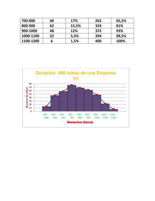 700-800                         68              17%               262             65,5%
800-900                         62              15,5%             324             81%
900-1000                        48              12%               372             93%
1000-1100                       22              5,5%              394             98,5%
1100-1200                       6               1,5%              400             100%




                         Duración 400 tubos de una Empresa
                                         (x)
                    80
                    70
  Numero de tubos




                    60
                    50
                    40
                    30
                    20
                    10
                     0
                            300 - 400 - 500 - 600 - 700 - 800 - 900 - 1000 - 1100 -
                             400   500   600   700   800   900  1000 1100 1200
                                             Duracion (hora)
 