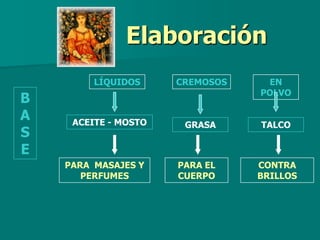 Elaboración
         LÍQUIDOS     CREMOSOS    EN
                                 POLVO
B
A    ACEITE - MOSTO    GRASA     TALCO
S
E
    PARA MASAJES Y    PARA EL    CONTRA
       PERFUMES       CUERPO     BRILLOS
 