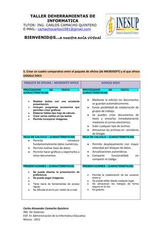 TALLER DEHERRAMIENTAS DE
INFORMATICA
TUTOR: ING. CARLOS CAMACHO QUINTERO
E-MAIL: camachocarlos1981@gmail.com
BIENVENID@S…a nuestra aula virtual
Carlos Alexander Camacho Quintero
ING. De Sistemas
ESP. En Administración de la Informática Educativa
Mocoa - 2012
5. Crear un cuadro comparativo entre el paquete de oficina (de MICROSOFT) y el que ofrece
GOOGLE DOCS
PAQUETE DE OFICINA – MICROSFOT OFFICE GOOGLE DOCS
PROCESADOR DE TEXTO –
(CARACTERISTICAS)
Realizar textos con una excelente
presentación.
Incluyen programas accesorios que
permiten crear gráficos
Elaborar tablas tipo hoja de cálculo.
Crear varios estilos en los textos
Permite incorporar imágenes.
PROCESADOR DE TEXTO –
(CARACTERISTICAS)
Mediante la edición los documentos
se guardan automáticamente.
Existe posibilidad de colaboración de
grupos de trabajo.
Se pueden crear documentos de
texto y enviarlos inmediatamente
mediante el correo electrónico.
Subir cualquier tipo de archivo.
Almacenar los archivos en servidores
de Google
HOJA DE CALCULO – (CARACTERISTICAS)
Permite introducir
fundamentalmente datos numéricos.
Permite realizar base de datos.
Permite hacer gráficos y exportarlos a
otros documentos.
HOJA DE CALCULO – (CARACTERISTICAS)
Permite desplazamiento con mayor
velocidad por bloques de datos.
Actualizaciones automáticas
Comparte funcionalidad sin
compartir el código.
PRESENTACIONES – (CARACTERISTICAS)
Se puede diseñar la presentación de
preferencia.
Se puede pegar imágenes.
Tiene barra de herramientas de acceso
rápido.
Se dificulta el envío por medio de e-mail.
PRESENTACIONES – (CARACTERISTICAS)
Permite la colaboración de los usuarios
entre sí.
Se puede editar desde cualquier lugar.
Se almacenan los trabajos de forma
segura en la res.
Es gratuito.
 