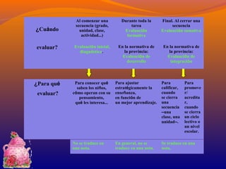¿Cuándo 
Al comenzar una 
secuencia (grado, 
unidad, clase, 
actividad...) 
Durante toda la 
tarea 
Evaluación 
formativa 
Final. Al cerrar una 
secuencia 
Evaluación sumativa 
evaluar? Evaluación inicial, 
diagnóstica. 
En la normativa de 
la provincia: 
Evaluación de 
desarrollo 
En la normativa de 
la provincia: 
Evaluación de 
integración 
¿Para qué 
evaluar? 
Para conocer qué 
saben los niños, 
cómo operan con su 
pensamiento, 
qué les interesa... 
Para ajustar 
estratégicamente la 
enseñanza, 
en función de 
un mejor aprendizaje. 
Para 
calificar, 
cuando 
se cierra 
una 
secuencia 
–una 
clase, una 
unidad–. 
Para 
promove 
r/ 
acredita 
r, 
cuando 
se cierra 
un ciclo 
lectivo o 
un nivel 
escolar. 
No se traduce en 
una nota. 
En general, no se 
traduce en una nota. 
Se traduce en una 
nota. 
 
