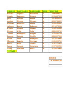 NOMBRE P. APELLIDO S. APELLIDO SEXO TELEFONO
Natalia Asprilla Mosquera F 3206099675
Gisela Ibarguen Moreno F 3156637890
jose Cuesta Perea M 3219085643
Andres Moreno Alvares M 3206745329
Gilberto Buenaño Perea M 3165432897
yeisson Berrio Bejarano M 3216578945
Camilo Santos Santos M 3186754390
Neimar Avila Avila M 3223456780
James Rodriguez Bargas M 3122456789
leonnel Peerea Murillo M 3224567890
David Villa Rodriguez M 3212678905
Manuela Zapata Montoya F 3123456789
Erika Malo Quinto M 3137772345
Laura Inojosa Maturana M 3137869043
Ailing Salcedo Mena M 3125678905
TOTALES
MINIMO
-$ 340.897,88
 