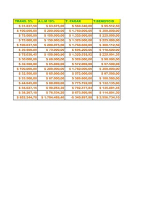 TRANS. 5% A.L.M 10% T. PAGAR T.BENEFICIO
$ 31.837,50 $ 63.675,00 $ 560.340,00 $ 95.512,50
$ 100.000,00 $ 200.000,00 $ 1.760.000,00 $ 300.000,00
$ 75.000,00 $ 150.000,00 $ 1.320.000,00 $ 225.000,00
$ 75.000,00 $ 150.000,00 $ 1.320.000,00 $ 225.000,00
$ 100.037,50 $ 200.075,00 $ 1.760.660,00 $ 300.112,50
$ 39.500,00 $ 79.000,00 $ 695.200,00 $ 118.500,00
$ 75.030,45 $ 150.060,90 $ 1.320.535,92 $ 225.091,35
$ 30.000,00 $ 60.000,00 $ 528.000,00 $ 90.000,00
$ 32.500,00 $ 65.000,00 $ 572.000,00 $ 97.500,00
$ 100.000,00 $ 200.000,00 $ 1.760.000,00 $ 300.000,00
$ 32.500,00 $ 65.000,00 $ 572.000,00 $ 97.500,00
$ 33.500,00 $ 67.000,00 $ 589.600,00 $ 100.500,00
$ 44.045,00 $ 88.090,00 $ 775.192,00 $ 132.135,00
$ 45.027,15 $ 90.054,30 $ 792.477,84 $ 135.081,45
$ 38.267,10 $ 76.534,20 $ 673.500,96 $ 114.801,30
$ 852.244,70 $ 1.704.489,40 -$ 340.897,88 $ 2.556.734,10
 