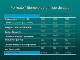 Formato / Ejemplo de un flujo de caja
1 2 3
Ingresos por Ventas (1) 5000 6000 7000
Costos Variables (2) (40%) 2000 2400 2800
Margen de Contribución
3000 3600 4200
Costos Fijos (3)
1000 1000 1000
Utilidad Antes de Impuestos
2000 2600 3200
Impuestos (25%) 500 650 800
Utilidad Después de Impuestos
1500 1950 2400
Más Depreciación
200 200 200
FLUJO DE CAJA 1700 2150 2600
 
