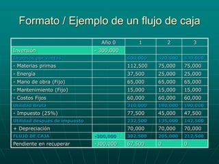 Formato / Ejemplo de un flujo de caja
Año 0 1 2 3
Inversión - 300,000
Ingresos por ventas 600,000 420,000 430,000
- Materias primas 112,500 75,000 75,000
- Energía 37,500 25,000 25,000
- Mano de obra (Fijo) 65,000 65,000 65,000
- Mantenimiento (Fijo) 15,000 15,000 15,000
- Costos Fijos 60,000 60,000 60,000
Utilidad Bruta 310,000 180,000 190,000
- Impuesto (25%) 77,500 45,000 47,500
Utilidad después de impuesto 232,500 135,000 142,500
+ Depreciación 70,000 70,000 70,000
FLUJO DE CAJA -300,000 302,500 205,000 212,500
Pendiente en recuperar -300,000 67,500 0 0
 