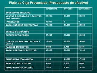 Flujo de Caja Proyectado (Presupuesto de efectivo)
SEPTIEMBRE OCTUBRE NOVIEMBRE
INGRESO DE EFECTIVO
VENTAS DE CONTADO Y CUENTAS
POR COBRAR
34,000 86,200 88,800
PRESTAMOS 40,000 0 0
TOTAL INGRESO EN EFECTIVO 74,000 86,200 88,800
EGRESO DE EFECTIVO
CUENTAS POR PAGAR 47,000 51,000 50,000
GASTOS DE ADMINISTRACION /
VENTA
17,000 17,600 18,000
PAGO DE IMPUESTOS 3,080 2,710 3,260
TOTAL EGRESO EN EFECTIVO 67,080 71,310 71,260
FLUJO NETO ECONOMICO 6,920 14,890 17,540
SERVICIO DE LA DEUDA 5,000 5,000 5,000
FLUJO NETO FINANCIERO 1,920 9,890 12,540
 