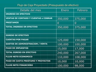 Flujo de Caja Proyectado (Presupuesto de efectivo)
Detalle del mes Enero Febrero
INGRESO DE EFECTIVO
VENTAS DE CONTADO Y CUENTAS x COBRAR 350,000 375,000
PRESTAMOS 0 0
TOTAL INGRESO EN EFECTIVO 350,000 375,000
EGRESO DE EFECTIVO
CUENTAS POR PAGAR 125,000 150,000
GASTOS DE ADMINISTRACION / VENTA 100,000 100,000
PAGO DE IMPUESTOS 15,000 17,000
TOTAL EGRESO EN EFECTIVO 240,000 267,000
FLUJO NETO ECONOMICO 110,000 108,000
PAGO DE CUOTA PRESTAMO Y PROYECTOS 10,000 10,000
FLUJO NETO FINANCIERO 100,000 98,000
 