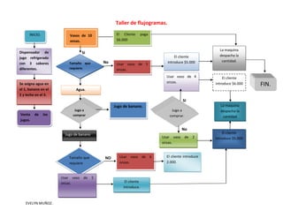 EVELYN MUÑOZ.
Taller de flujogramas.
Si
No
SI
No
NO
Si
INICIO.
Dispensador de
jugo refrigerado
con 3 sabores
diferentes.
Se asigna agua en
el 1, banano en el
2 y leche en el 3.
Venta de los
jugos.
Vasos de 10
onsas.
Tamaño que
requiere.
Agua.
Jugo a
comprar
Jugo de banano
Tamaño que
requiere
Usar vaso de 5
onzas.
El Cliente paga
$6.000
Usar vaso de 5
onzas.
Jugo de banano.
Usar vaso de 6
onzas.
El cliente
introduce.
El cliente
introduce $5.000
Usar vaso de 4
onzas.
Jugo a
comprar.
Usar vaso de 2
onzas.
El cliente introduce
2.000.
La maquina
despacha la
cantidad.
El cliente
introduce $6.000
La maquina
despacha la
cantidad
El cliente
introduce $5.000
FIN.