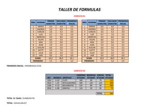 TALLER DE FORMULAS
EJERCICIO #1
NRO. NOMINA
PRIMER
SEMESTRE
SEGUNDO
SEMESTRE
PROMEDIO
ANUAL
NRO. NOMINA
PRIMER
SEMESTRE
SEGUNDO
SEMESTRE
PROMEDIO
ANUAL
1 MARIA 6,0 4,0 5,0 1 MARIA 6,0 4,0 5,0
2 ANDREA 5,0 6,0 5,5 2 ANDREA 5,0 6,0 5,5
3 CARLOS 3,6 4,3 4,0 3 CARLOS 3,6 4,3 4,0
4 LUIS 4,7 7,0 5,9 4 LUIS 4,7 7,0 5,9
5 MARCOS 4,0 8,0 6,0 5 MARCOS 4,0 8,0 6,0
6 FELIPE 8,0 5,0 6,5 6 FELIPE 8,0 5,0 6,5
7 ANA 2,0 9,0 5,5 7 ANA 2,0 9,0 5,5
8 JEAN 5,9 3,0 4,5 8 JEAN 5,9 3,0 4,5
9 EVELYN 6,0 5,0 5,5 9 EVELYN 6,0 5,0 5,5
10 KATTY 3,0 7,6 5,3 10 KATTY 3,0 7,6 5,3
11 JULIA 6,0 5,0 5,5 11 JULIA 6,0 5,0 5,5
12 JAIR 9,0 3,0 6,0 12 JAIR 9,0 3,0 6,0
SUMA 63,2 66,9 65,1 SUMA 63,2 66,9 65,1
PROMEDIO 5,3 5,6 5,4 PROMEDIO 5,3 5,6 5,4
PROMEDIO ANUAL: =PROMEDIO(C3:D3)
EJERCICIO #2
COMPRAS RESERVAS VENTAS TOTAL
REF. MODELO ARTÍCULO N°CAJAS N°CAJAS N°CAJAS N°CAJAS
1024 K-43 CLIPS 100 90 75 115
2014 L-25 ROTULADORES 190 120 110 200
1100 K-12 BOLIGRAFOS 210 80 90 200
2010 K-80 GRAPAS 110 50 85 75
TOTAL 590
TOTAL N. CAJAS: =SUMA(D4:F4)
TOTAL: =G4+G5+G6+G7
 