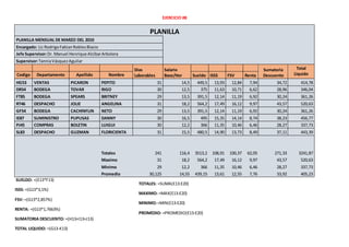 EJERCICIO #8
PLANILLA
PLANILLA MENSUAL DE MARZO DEL 2010
Encargado: Lic RodrigoFabianRoblesBlacio
Jefe Supervisor:Dr. Manuel Henrique AlcibarArbolera
Supervisor:TanniaVásquezAguilar
Dias
Laborables
Salario
Base/Hor
Sumatoria
Descuento
Total
LiquidoCodigo Departamento Apellido Nombre Sueldo ISSS FSV Renta
HG53 VENTAS PICARON PEPITO 31 14,5 449,5 13,93 12,84 7,94 34,72 414,78
DR54 BODEGA TOVAR RIGO 30 12,5 375 11,63 10,71 6,62 28,96 346,04
FT85 BODEGA SPEARS BRITNEY 29 13,5 391,5 12,14 11,19 6,92 30,24 361,26
RT46 DESPACHO JOLIE ANGELINA 31 18,2 564,2 17,49 16,12 9,97 43,57 520,63
GF54 BODEGA CACHINFLIN NETO 29 13,5 391,5 12,14 11,19 6,92 30,24 361,26
IE87 SUMINISTRO PUPUSAS DANNY 30 16,5 495 15,35 14,14 8,74 38,23 456,77
PJ45 COMPRAS BOLETIN LUIGUI 30 12,2 366 11,35 10,46 6,46 28,27 337,73
SL83 DESPACHO GUZMAN FLORICIENTA 31 15,5 480,5 14,90 13,73 8,49 37,11 443,39
Totales 241 116,4 3513,2 108,91 100,37 62,05 271,33 3241,87
Maximo 31 18,2 564,2 17,49 16,12 9,97 43,57 520,63
Minimo 29 12,2 366 11,35 10,46 6,46 28,27 337,73
Promedio 30,125 14,55 439,15 13,61 12,55 7,76 33,92 405,23
SUELDO: =(E13*F13)
ISSS: =(G13*3,1%)
FSV: =(G13*2,857%)
RENTA: =(G13*1,7663%)
SUMATORIA DESCUENTO: =(H13+I13+J13)
TOTAL LIQUIDO: =(G13-K13)
TOTALES: =SUMA(E13:E20)
MAXIMO: =MAX(E13:E20)
MINIMO:=MIN(E13:E20)
PROMEDIO: =PROMEDIO(E13:E20)
 