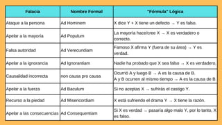 Falacia Nombre Formal "Fórmula" Lógica
Ataque a la persona Ad Hominem X dice Y + X tiene un defecto → Y es falso.
Apelar a la mayoría Ad Populum
La mayoría hace/cree X → X es verdadero o
correcto.
Falsa autoridad Ad Verecundiam
Famoso X afirma Y (fuera de su área) → Y es
verdad.
Apelar a la ignorancia Ad Ignorantiam Nadie ha probado que X sea falso → X es verdadero.
Causalidad incorrecta non causa pro causa
Ocurrió A y luego B → A es la causa de B.
A y B ocurren al mismo tiempo → A es la causa de B
Apelar a la fuerza Ad Baculum Si no aceptas X → sufrirás el castigo Y.
Recurso a la piedad Ad Misericordiam X está sufriendo el drama Y → X tiene la razón.
Apelar a las consecuencias Ad Consequentiam
Si X es verdad → pasaría algo malo Y, por lo tanto, X
es falso.
 