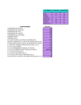 ALUMNOS       INGLES   FRANCÉS

                                                  JUAN             3.5      3.6
                                                  PEDRO            2.1      4.8
                                                  ANDRES            2       4.2
                                                  SANTIAGO         1.1      4.1
                                                  ESTEBAN          4.8      3.7
                                                  CARLOS           4.9      3.6
                                                  SEBASTIÁN        1.2      3.5

                   CUESTIONARIO                    Solución
1. PROMEDIO DE INGLES                                      2.8
2.PROMEDIO DE FRANCÉS                                     3.93
3.PROMEDIO DE JUAN                                        3.46
4.PROMEDIO DE CARLOS                                      3.86
5.PROMEDIO DE SANTIAGO                                     2.7
6.MÁXIMA NOTA                                              4.9
7.MÍNIMA NOTA                                              1.1
8.CUANTO SUMAS LAS NOTAS MAYORES DE 3                     79.1
9.RAÍZ CUADRADA DE LA NOTA DE FRANCES DE JUAN              1.9
10. RAÍZ QUINTA DE LA NOTA DE ALEMÁN DE CARLOS            1.31
11. NOTA DE ANDRÉS EN INGLES ELEVADA A LA 6               1.12
12. CUAL ES LA MODA                                        2.1
13. CUAL PROMEDIO DE TODAS LAS NOTAS                      3.15
14. CUAL EL PRODUCTO DE TODAS LAS NOTAS             1.94E+016
15. CUANTAS NOTAS HAY                                       35
16. CUANTAS MAYORES DE 4,1                                   0
17.CUANTAS NOTAS HAY MENORES DE 2,5                          0
18.CUANTO DA LA NOTA DE CARLOS EN INGLES A LA 9           1.19
 