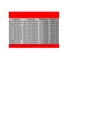 Condicion9      Condicion10     Condición 11 Condición 12
          BAJO IMPUESTO QUE CHICHARRON             12.00% 83997.00%
          BAJO IMPUESTO QUE CHICHARRON             12.00% 46797.00%
          SOBRECOSTO     QUE CHICHARRON            16.00% 213597.00%
          BAJO IMPUESTO QUE CHICHARRON             12.00% 67197.00%
          BAJO IMPUESTO QUE CHICHARRON             12.00% 28775.00%
          BAJO IMPUESTO QUE CHICHARRON             12.00% 20675.00%
          BAJO IMPUESTO QUE CHICHARRON             12.00%     2375.00%
          BAJO IMPUESTO QUE CHICHARRON             12.00% 36357.00%
          BAJO IMPUESTO QUE CHICHARRON             12.00% 53097.00%
          BAJO IMPUESTO QUE CHICHARRON             12.00% 32397.00%
          SOBRECOSTO     QUE CHICHARRON            16.00% 194397.00%
          SOBRECOSTO     QUE CHICHARRON            16.00% 248997.00%
CONDICION - VERDAD - FALSO, en los enunciados que se dan, estos tres
 