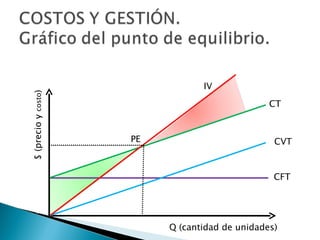 $ (precio y  costo ) Q (cantidad de unidades) CFT CVT CT IV PE 