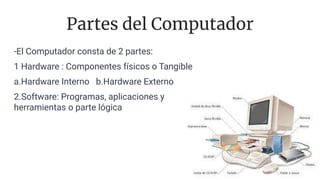 Partes del Computador
-El Computador consta de 2 partes:
1 Hardware : Componentes físicos o Tangible
a.Hardware Interno b.Hardware Externo
2.Software: Programas, aplicaciones y
herramientas o parte lógica
 