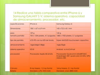 14 Realice una tabla comparativa entre IPhone 6 y 
Samsung GALAXY S V; sistema operativo, capacidad 
de almacenamiento, procesador, etc. 
especificaciones iPhone 6 Samsung Galaxy s5 
Dimensiones 138.1 x 67 x 6.9 mm 142 x 72.5 x 8.1 mm 
peso 129 g 142 g 
tamaño pantalla 750 x 1334 pixeles, 4.7 pulgadas 1080 x 1920 pixeles, 5.1 pulgadas 
tipo de pantalla LCD IPS con luz LED de fondo, Súper AMOLED touchscreen capacitivo 
almacenamiento 16gb/64gb/128gb 16gb/32gb 
sistema operativo IOS 8 Android os 4.4.2 kit kat 
procesador Procesador Apple A8 64 bits Processador Qualcomm MSM8974AC 
Snapdragon 801 quad-core 2.5 GHz, GPU 
Adreno 330 
Cámara 8 mp trasera, 1,2 mp frontal 16mp trasera, 2,1 mp frontal 
Batería Standard, Li-Po 1810 mAh Standard, Li-Ion 2800 mAh 
 