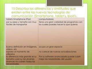 15 Describa las diferencias y similitudes que 
existen entre las nuevas tecnologías de 
comunicación (Smartphone, tablet's, Ipad's, 
tabletes Stmca);rt pchoonne liPoasd Compcuomtapudtaodroeress. 
por su peso y tamaño son muy 
fáciles de transportar 
tiene una gran variedad de programas con 
los cuales puedes hacer lo que quieras 
buena definición en imágenes, 
videos, etc 
ocupa un gran espacio 
rapidez al momento de 
utilizarlos 
no carece de nuevas actualizaciones 
la diferencia más grande es su 
tamaño y por su tan jóvenes 
avances no cubren todas las 
necesidades. 
Por su software avancazado puede cubrir 
mejor las nesesidades del usuario 
