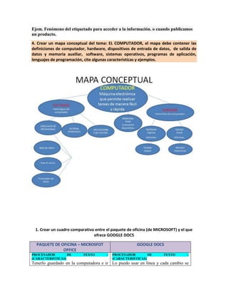 Ejem. Fenómeno del etiquetado para acceder a la información. o cuando publicamos
un producto.

4. Crear un mapa conceptual del tema: EL COMPUTADOR, el mapa debe contener las
definiciones de computador, hardware, dispositivos de entrada de datos, de salida de
datos y memoria auxiliar, software, sistemas operativos, programas de aplicación,
lenguajes de programación, cite algunas características y ejemplos.




 1. Crear un cuadro comparativo entre el paquete de oficina (de MICROSOFT) y el que
                               ofrece GOOGLE DOCS

  PAQUETE DE OFICINA – MICROSFOT                      GOOGLE DOCS
              OFFICE
PROCESADOR        DE      TEXTO       –   PROCESADOR        DE     TEXTO        –
(CARACTERISTICAS)                         (CARACTERISTICAS)
Tenerlo guardado en la computadora e ir Lo puedo usar en línea y cada cambio se
 