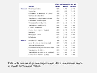 Esta tabla muestra el gasto energético que utiliza una persona según el tipo de ejercicio que realice. 