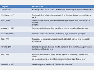 Congreso Palabras clave Londres, 1974 Morfología de la célula adiposa, tratamiento farmacológico, regulación energética Washington, 1977 Morfología de la célula adiposa, cirugía de la obesidad (bypass intestinal), grasa parda Roma, 1980 Obesidad experimental, mantenimiento de la pérdida de peso, resistencia a la insulina, saciedad Nueva York, 1983 Sistemas de clasificación de la obesidad, conducta, manejo de la integración Jerusalem, 1986 Genética, embarazo y lactancia, dietas muy bajas en calorías, grasa parda Kobe, 1990 Regulación neuronal, complicaciones de la obesidad, manejo de la integración, grasa parda Toronto, 1994 Genética molecular, obesidad infantil, trastornos de la alimentación, prevención, oscilaciones cíclicas del peso París, 1998 Proteínas desacoplantes (UCP), leptina, ingesta de alimentos y alimentación, apnea del sueño, epidemia de obesidad, mantenimiento de la pérdida de peso Sao Paulo, 2002 Desarrollo global, prevención, fármacos antiobesidad 